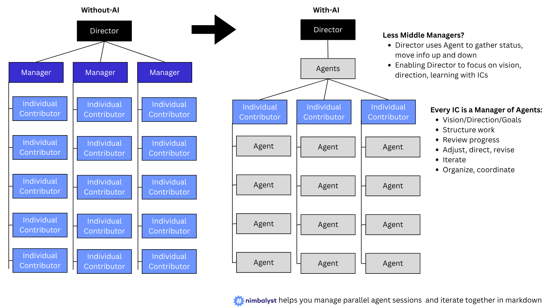 AI Agents Org Chart